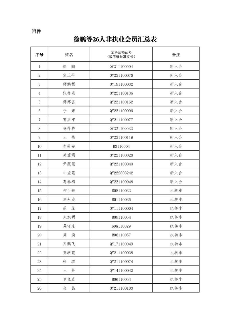 2-1、2021新批非執(zhí)業(yè)會員匯總表2023.11.1 --上網無身份證號.jpg